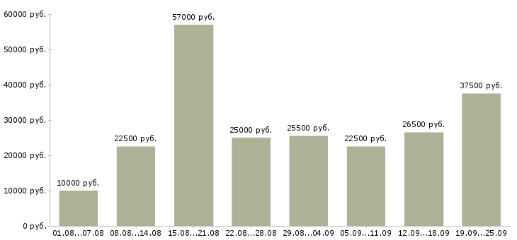 Вакансии с бесплатным обучением в Владимире - Медиана зарплат с бесплатным обучением в Владимире за 2 месяца