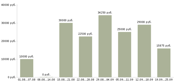 Вакансии с бесплатным обучением в Саратове - Медиана зарплат с бесплатным обучением в Саратове за 2 месяца