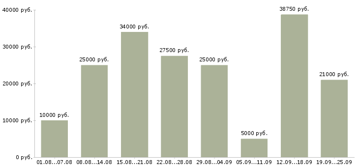 Вакансии с карьерным ростом в Брянске - Медиана зарплат с карьерным ростом в Брянске за 2 месяца