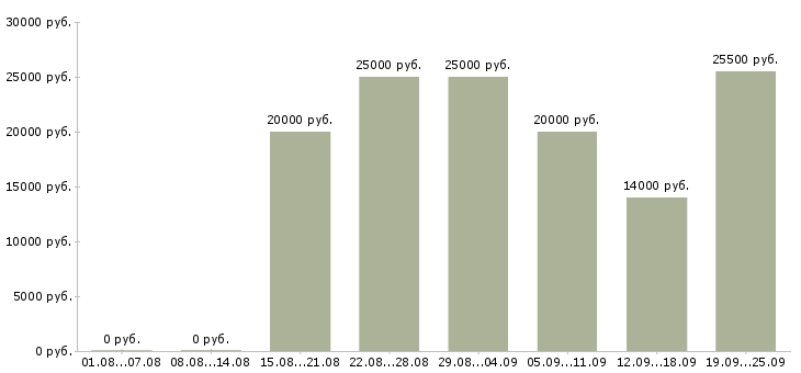 Вакансии с карьерным ростом в Ставрополе - Медиана зарплат с карьерным ростом в Ставрополе за 2 месяца
