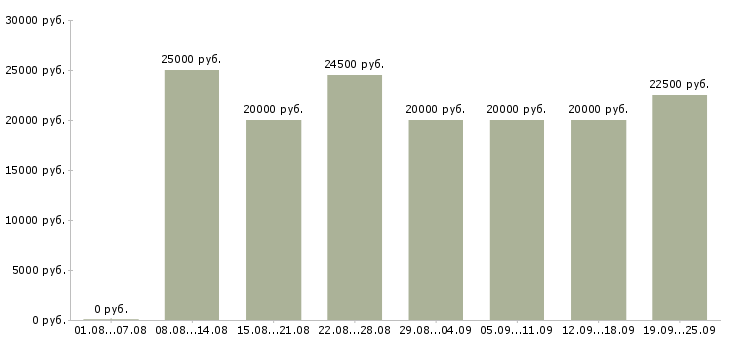 Вакансии с клиентами в Ижевске - Медиана зарплат с клиентами в Ижевске за 2 месяца