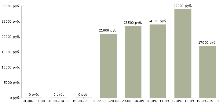 Вакансии секретарь помощник бухгалтера Удмуртия - Медиана зарплат секретарь помощник бухгалтера Удмуртия за 2 месяца