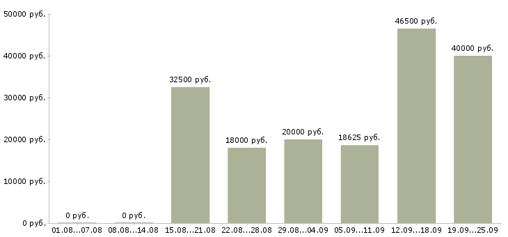 Вакансии склад в Уфе - Медиана зарплат склад в Уфе за 2 месяца