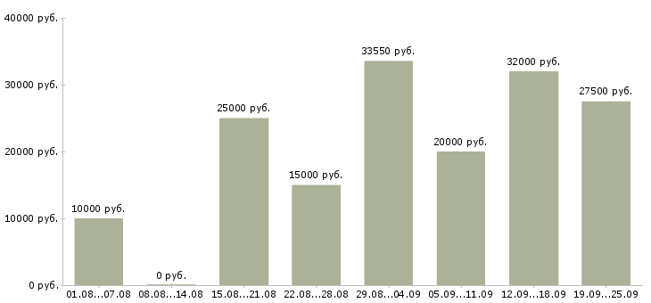 Вакансии сотрудник в компанию в Ульяновске - Медиана зарплат сотрудник в компанию в Ульяновске за 2 месяца
