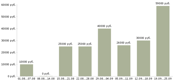 Вакансии сотрудник компании в Ульяновске - Медиана зарплат сотрудник компании в Ульяновске за 2 месяца