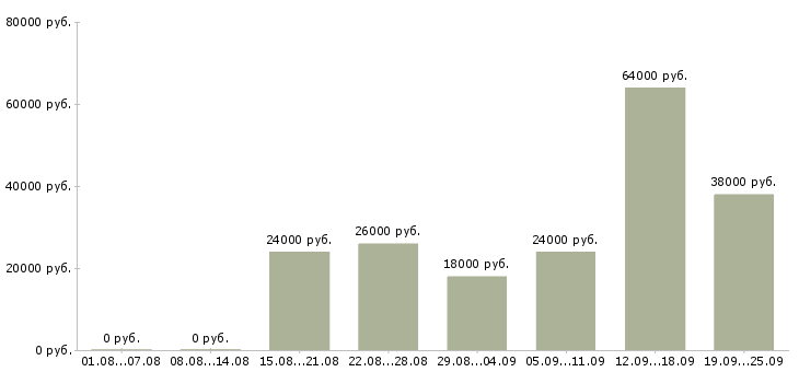 Вакансии сотрудник офиса в Новосибирске - Медиана зарплат сотрудник офиса в Новосибирске за 2 месяца