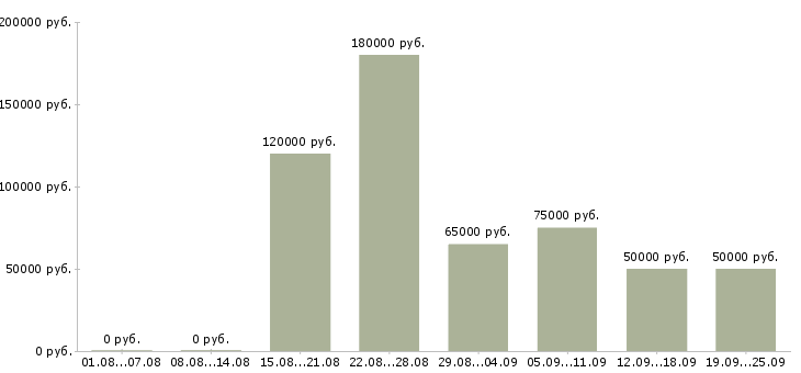 Вакансии сотрудник с экономическим образованием в Москве - Медиана зарплат сотрудник с экономическим образованием в Москве за 2 месяца