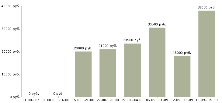 Вакансии специалист отдела оформления Удмуртия - Медиана зарплат специалист отдела оформления Удмуртия за 2 месяца