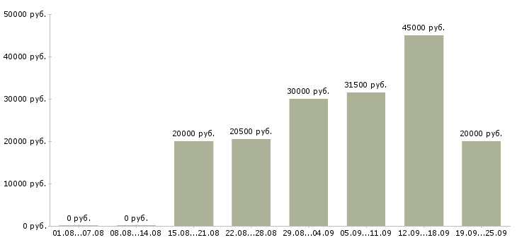Вакансии специалист по клиентам Нижний новгород - Медиана зарплат специалист по клиентам Нижний новгород за 2 месяца