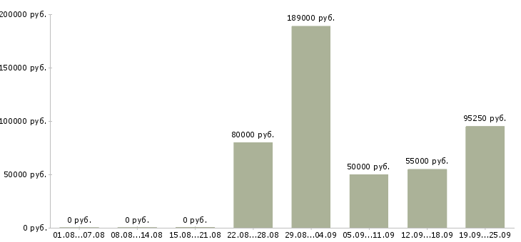 Вакансии специалист по недвижимости в Сочи - Медиана зарплат специалист по недвижимости в Сочи за 2 месяца