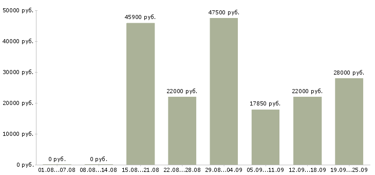 Вакансии строительство в Челябинске - Медиана зарплат строительство в Челябинске за 2 месяца