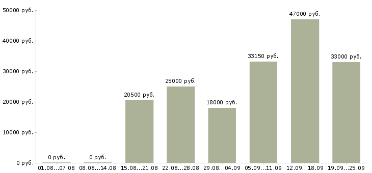Вакансии торговый консультант Нижний новгород - Медиана зарплат торговый консультант Нижний новгород за 2 месяца