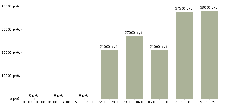 Вакансии торговый представитель Удмуртия - Медиана зарплат торговый представитель Удмуртия за 2 месяца