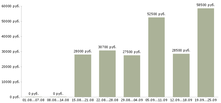 Вакансии упаковщицы в Москве - Медиана зарплат упаковщицы в Москве за 2 месяца