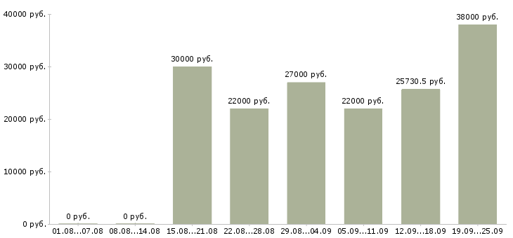 Вакансии управляющая Удмуртия - Медиана зарплат управляющая Удмуртия за 2 месяца