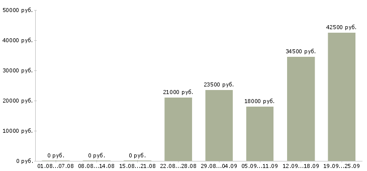 Вакансии экспедитор логист Удмуртия - Медиана зарплат экспедитор логист Удмуртия за 2 месяца