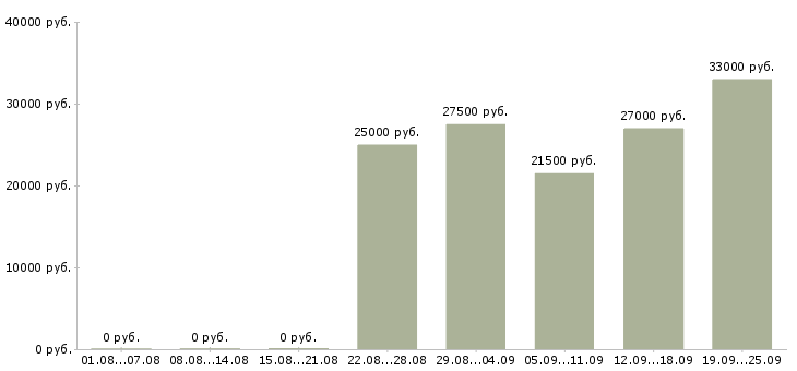 Вакансии экспедитор помощник экспедитора Удмуртия - Медиана зарплат экспедитор помощник экспедитора Удмуртия за 2 месяца