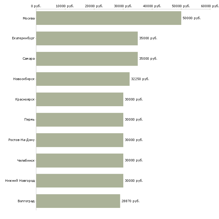 Поиск работы менеджер по сопровождению продаж-Медиана зарплаты для вакансии «менеджер по сопровождению продаж» в других городах