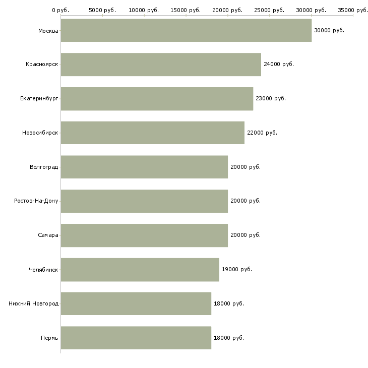 Поиск работы мерчендайзер магазина-Медиана зарплаты для вакансии «мерчендайзер магазина» в других городах