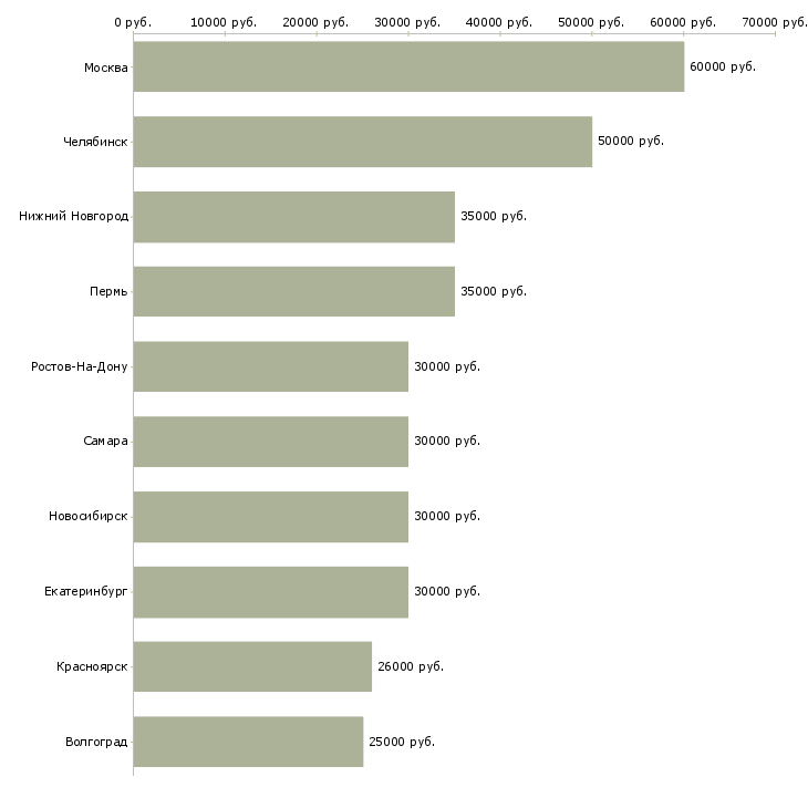 Поиск работы сотрудник отдела продаж недвижимости-Медиана зарплаты для вакансии «сотрудник отдела продаж недвижимости» в других городах