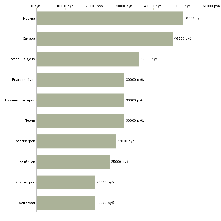 Поиск работы специалист по поиску новых клиентов-Медиана зарплаты для вакансии «специалист по поиску новых клиентов» в других городах