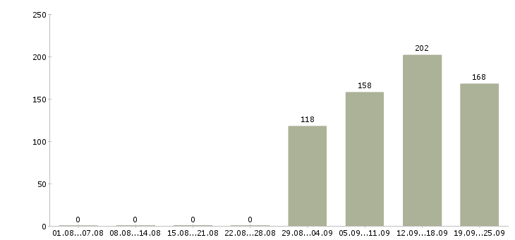 Работа инженер по продажам Башкортостан - Число вакансий Башкортостан по специальности инженер по продажам за 2 месяца