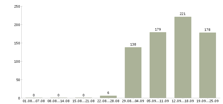 Работа помощник кассира Башкортостан - Число вакансий Башкортостан по специальности помощник кассира за 2 месяца