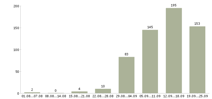 Работа для вас бесплатно Нижний новгород - Число вакансий Нижний новгород по специальности для вас бесплатно за 2 месяца