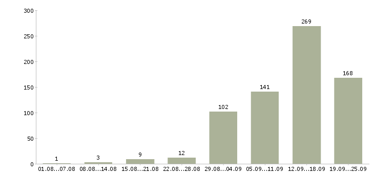Работа менеджер на договора Нижний новгород - Число вакансий Нижний новгород по специальности менеджер на договора за 2 месяца
