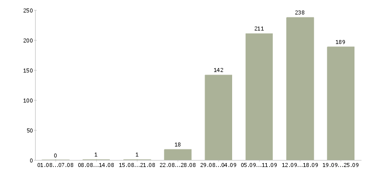 Работа офис менеджер отдела Нижний новгород - Число вакансий Нижний новгород по специальности офис менеджер отдела за 2 месяца