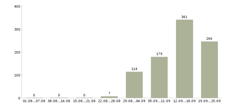 Работа администратор кассир Санкт-петербург - Число вакансий Санкт-петербург по специальности администратор кассир за 2 месяца