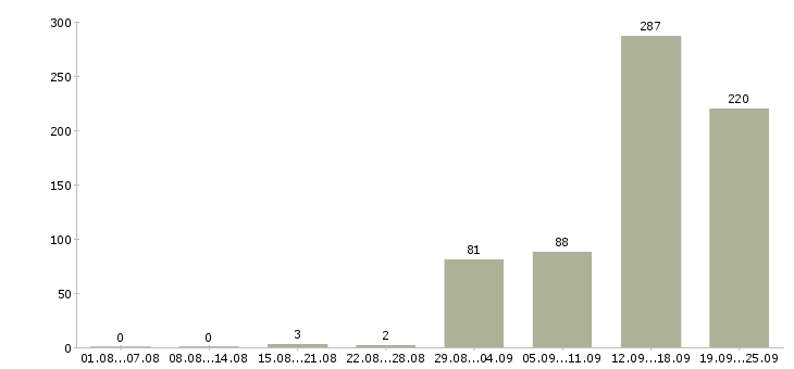 Работа вахтой с проживанием Санкт-петербург - Число вакансий Санкт-петербург по специальности вахтой с проживанием за 2 месяца