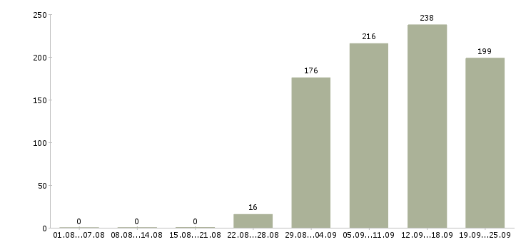 Работа директор руководитель Санкт-петербург - Число вакансий Санкт-петербург по специальности директор руководитель за 2 месяца
