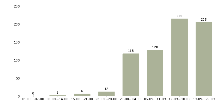 Работа менеджер по сопровождению продаж Санкт-петербург - Число вакансий Санкт-петербург по специальности менеджер по сопровождению продаж за 2 месяца