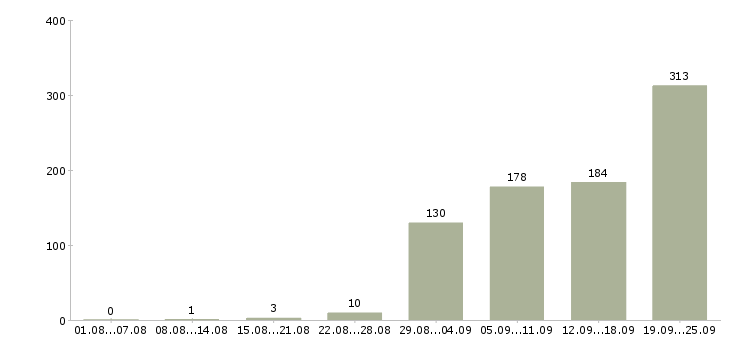 Работа менеджер производства Санкт-петербург - Число вакансий Санкт-петербург по специальности менеджер производства за 2 месяца