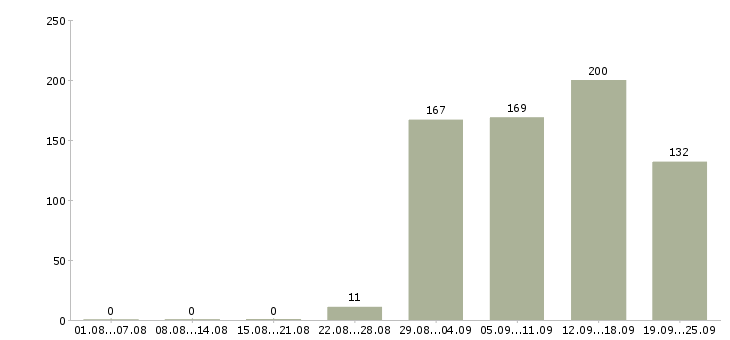 Работа мобильный консультант консультант Санкт-петербург - Число вакансий Санкт-петербург по специальности мобильный консультант консультант за 2 месяца