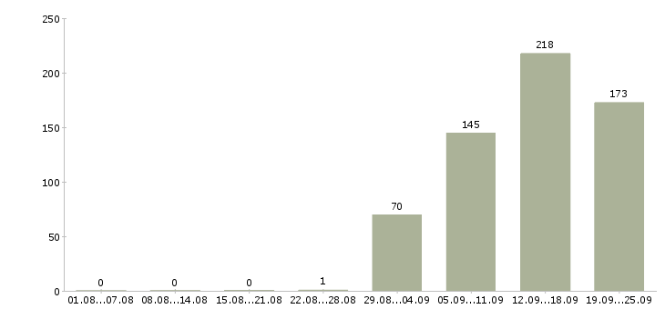 Работа продавец спецодежды Санкт-петербург - Число вакансий Санкт-петербург по специальности продавец спецодежды за 2 месяца