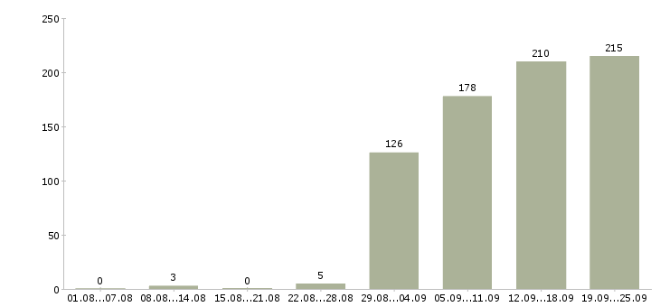 Работа рекрутер Санкт-петербург - Число вакансий Санкт-петербург по специальности рекрутер за 2 месяца