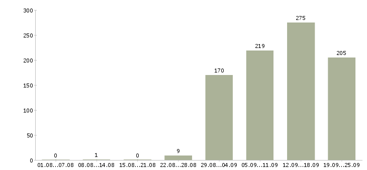 Работа специалист по социальной работе Санкт-петербург - Число вакансий Санкт-петербург по специальности специалист по социальной работе за 2 месяца