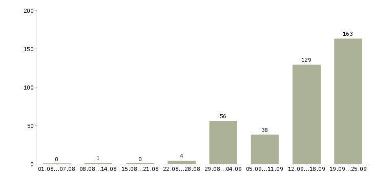 Работа вахтой Чувашия - Число вакансий Чувашия по специальности вахтой за 2 месяца