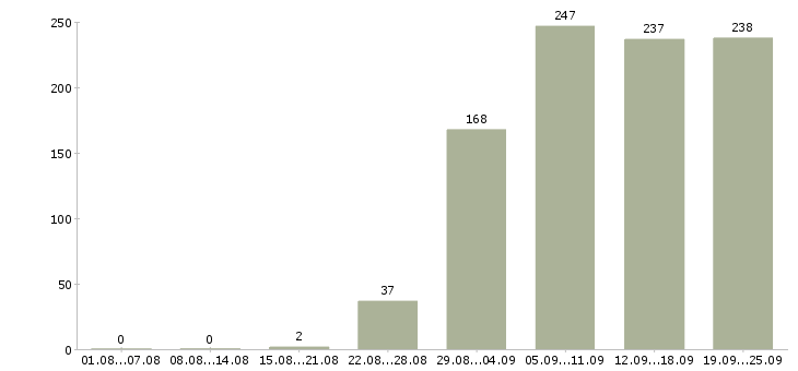 Работа консультант Чувашия - Число вакансий Чувашия по специальности консультант за 2 месяца