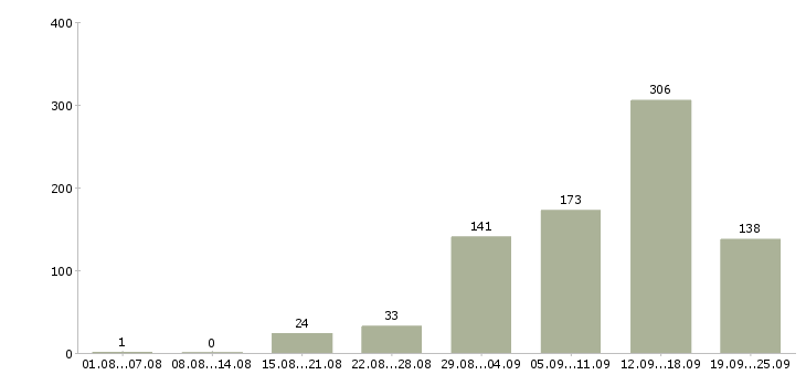 Работа работаем в интернете в Архангельске - Число вакансий в Архангельске по специальности работаем в интернете за 2 месяца