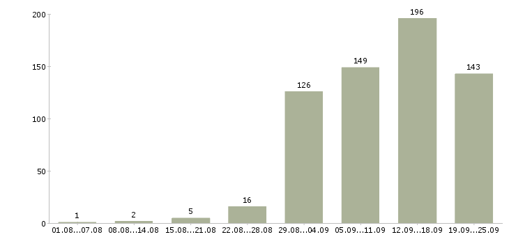 Работа с бесплатным обучением в Владимире - Число вакансий в Владимире по специальности с бесплатным обучением за 2 месяца