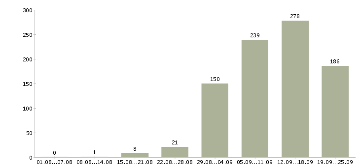 Работа в сети в Волгограде - Число вакансий в Волгограде по специальности в сети за 2 месяца