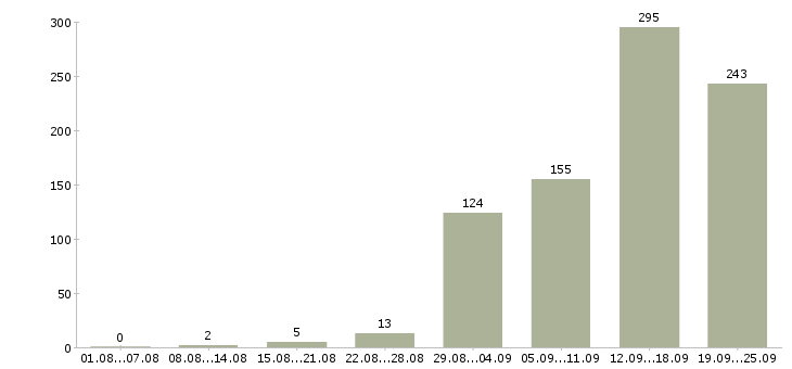 Работа менеджер по клиентам в Воронеже - Число вакансий в Воронеже по специальности менеджер по клиентам за 2 месяца