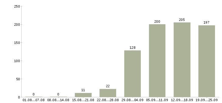 Работа менеджер по переговорам в Екатеринбурге - Число вакансий в Екатеринбурге по специальности менеджер по переговорам за 2 месяца