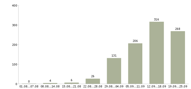 Работа с клиентами в Ижевске - Число вакансий в Ижевске по специальности с клиентами за 2 месяца