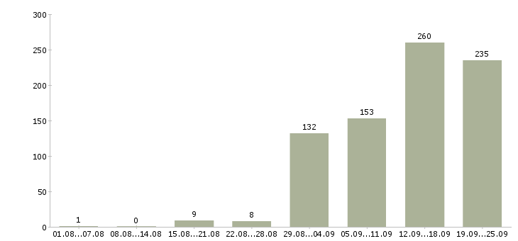 Работа в проекте в Казани - Число вакансий в Казани по специальности в проекте за 2 месяца