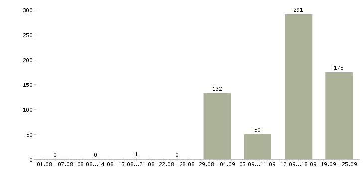 Работа на вахте в Калуге - Число вакансий в Калуге по специальности на вахте за 2 месяца