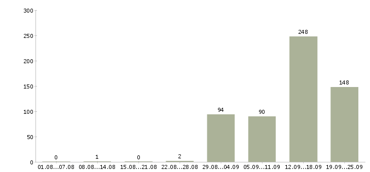 Работа на телефоне в Кирове - Число вакансий в Кирове по специальности на телефоне за 2 месяца